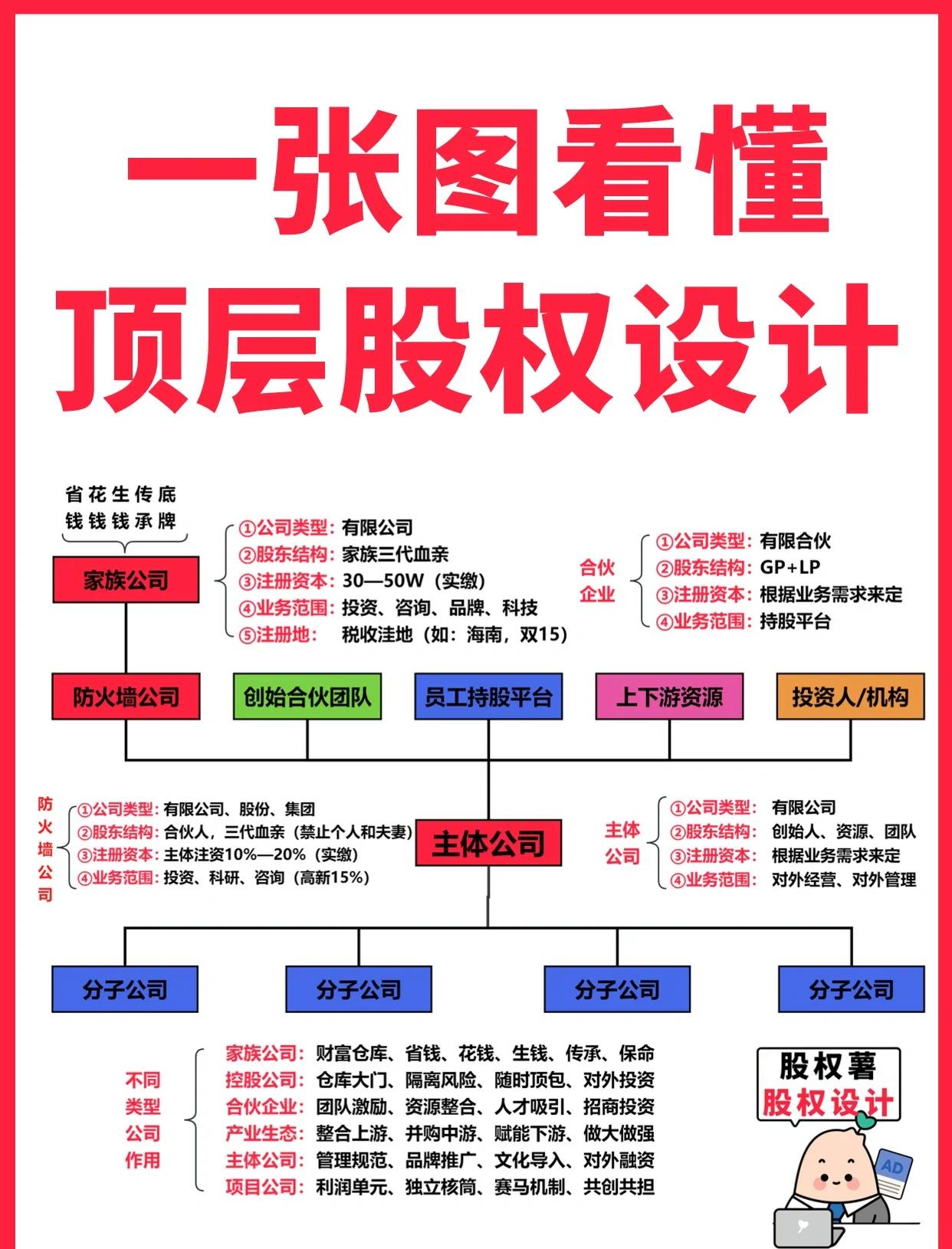 六安市高回报股权架构设计(高回报投资与理财指南)